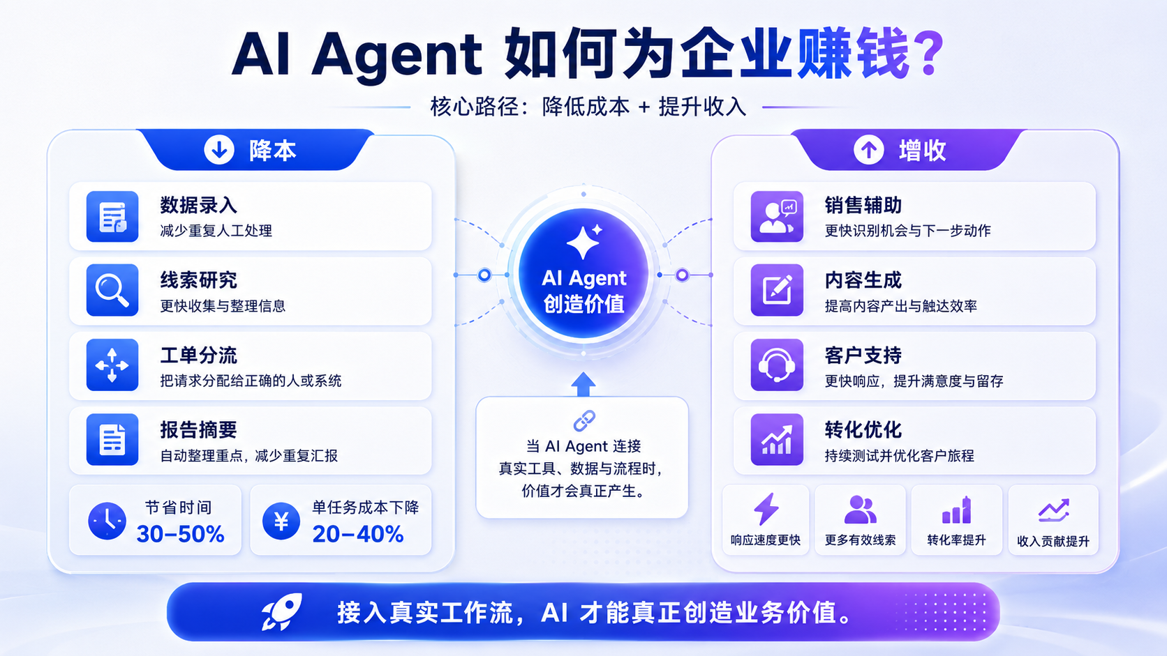 AI Agent 商业价值