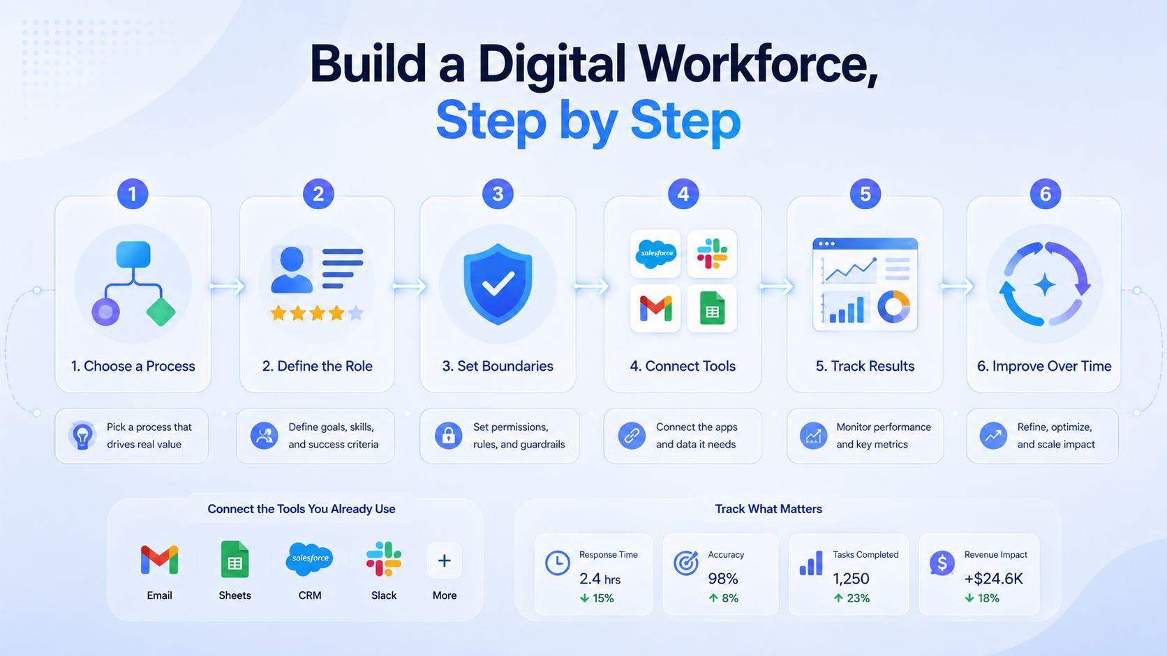 Digital workforce workflow